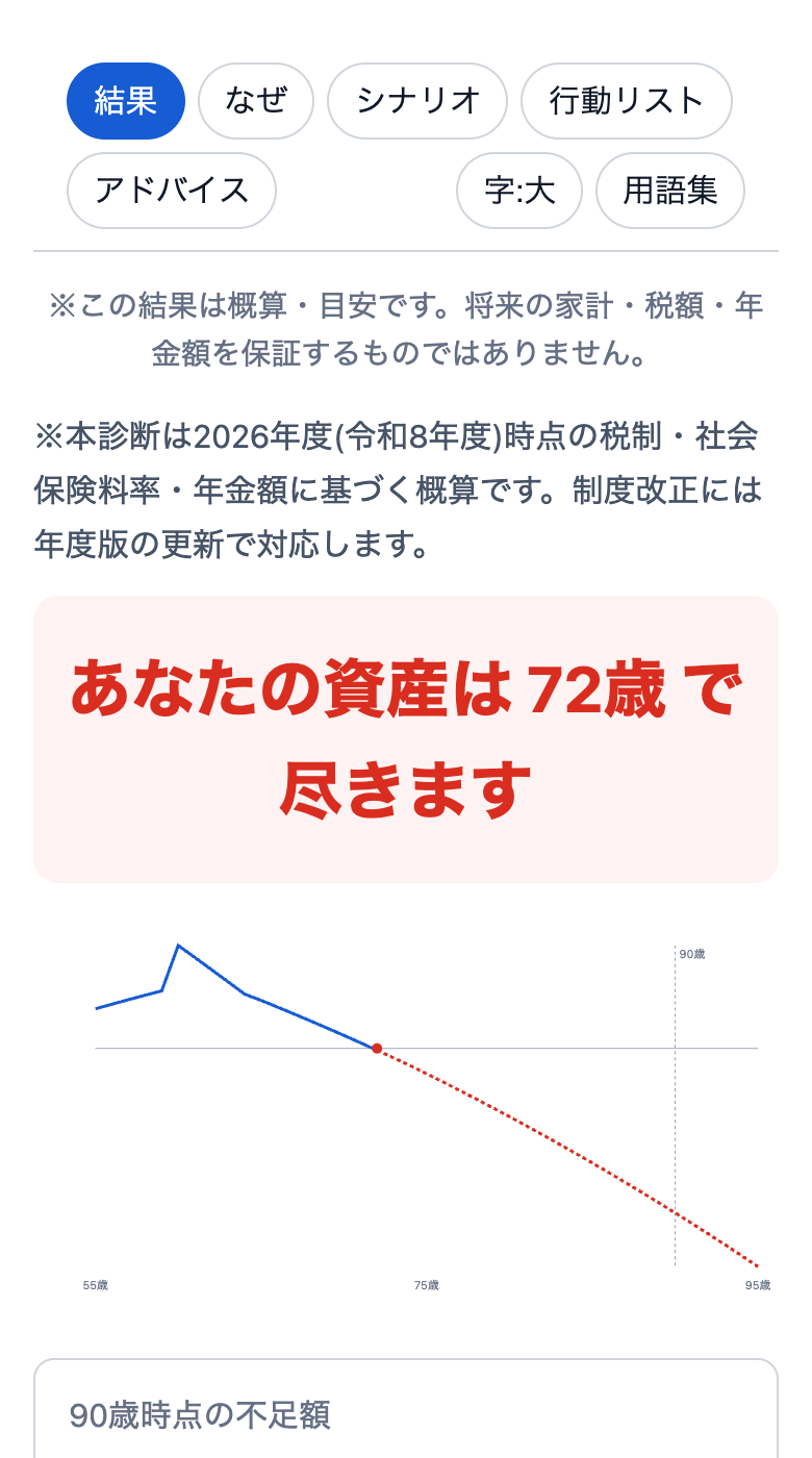 診断結果画面。「あなたの資産は72歳で尽きます」という見出しと、55歳から95歳までの資産推移グラフが表示されている