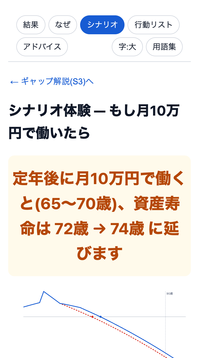 シナリオ体験画面。定年後に月10万円で働いた場合に資産寿命が72歳から74歳に延びる比較グラフが表示されている